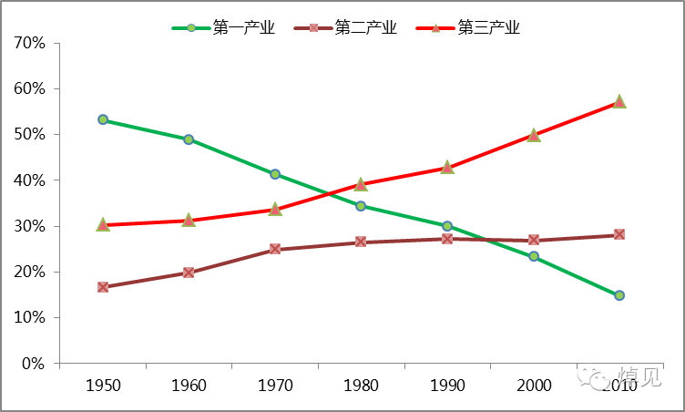 (印度三大产业国民生产总值占比情况,数据来源:世界银行)