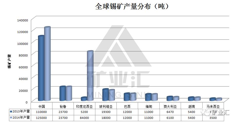 锡矿在全球主要分布在中国,印度尼西亚,秘鲁,巴西等国.