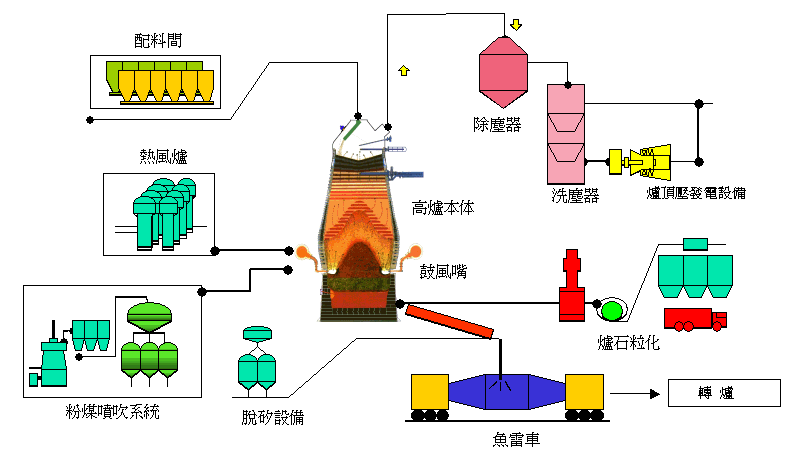 高炉炼铁工艺流程
