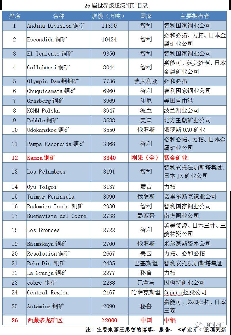 中国主要铜矿山(按产能排名(来源:smm(来源:smm(来源