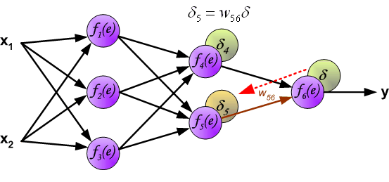 Understanding Backpropagation in Deep Learning