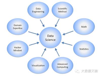 13张图看6年来数据科学概念之争