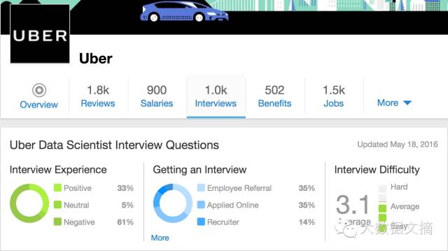 福利 | 分析554条数据科学面试问题，给你靠谱求职攻略