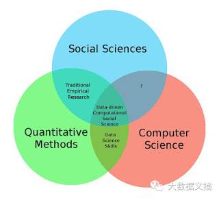 13张图看6年来数据科学概念之争