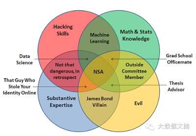 13张图看6年来数据科学概念之争