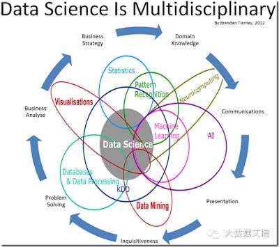 13张图看6年来数据科学概念之争