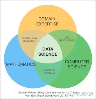 13张图看6年来数据科学概念之争