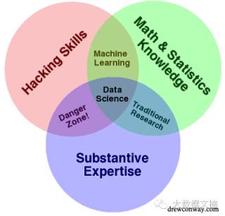 13张图看6年来数据科学概念之争