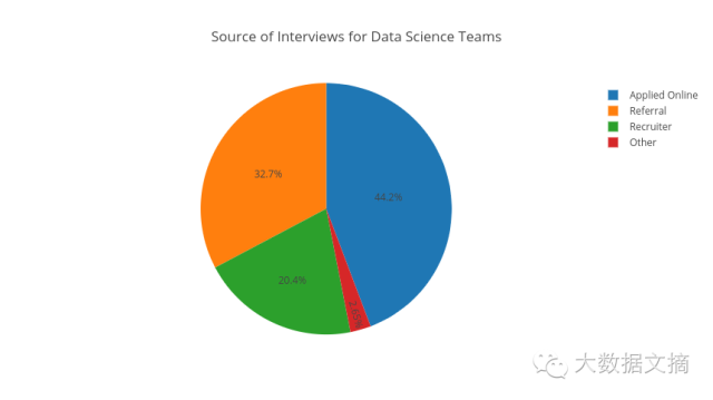 福利 | 分析554条数据科学面试问题，给你靠谱求职攻略