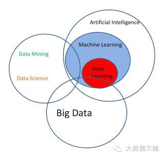13张图看6年来数据科学概念之争