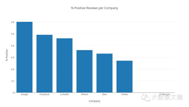 福利 | 分析554条数据科学面试问题，给你靠谱求职攻略