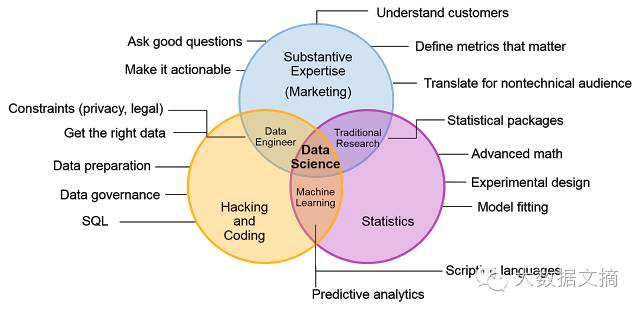 13张图看6年来数据科学概念之争