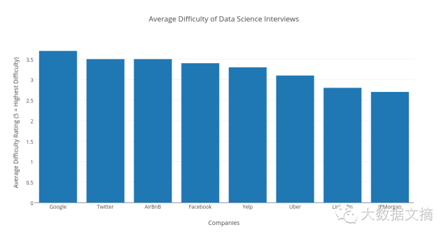 福利 | 分析554条数据科学面试问题，给你靠谱求职攻略