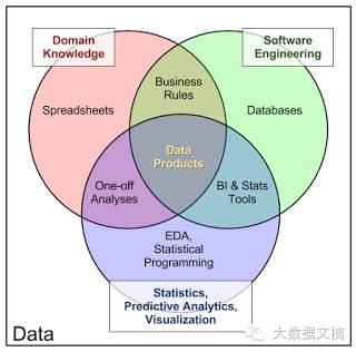 13张图看6年来数据科学概念之争