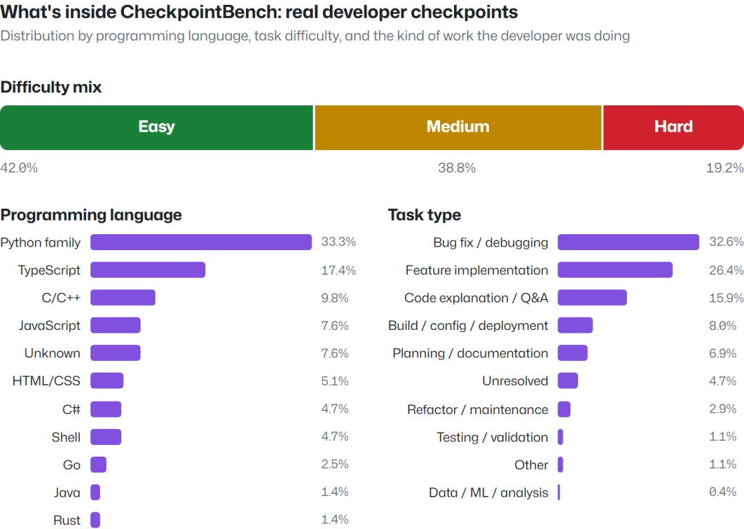 CheckpointBench 的编程语言、任务难度和任务类型分布