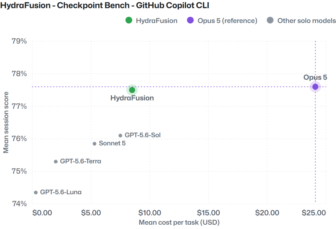 CheckpointBench：GitHub Copilot CLI 中的平均会话得分与成本比较