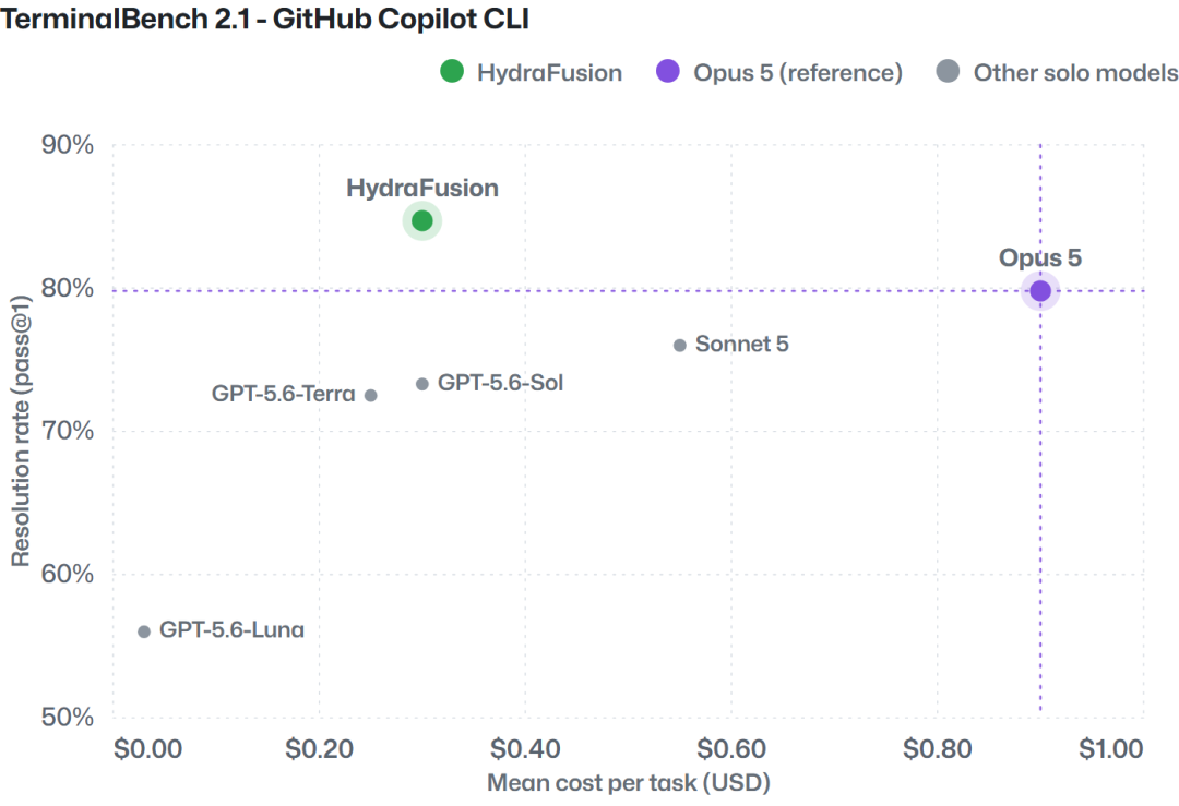 TerminalBench 2.1：GitHub Copilot CLI 中的任务解决率与成本比较