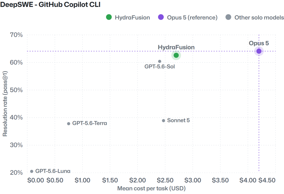 DeepSWE：GitHub Copilot CLI 中的任务解决率与成本比较