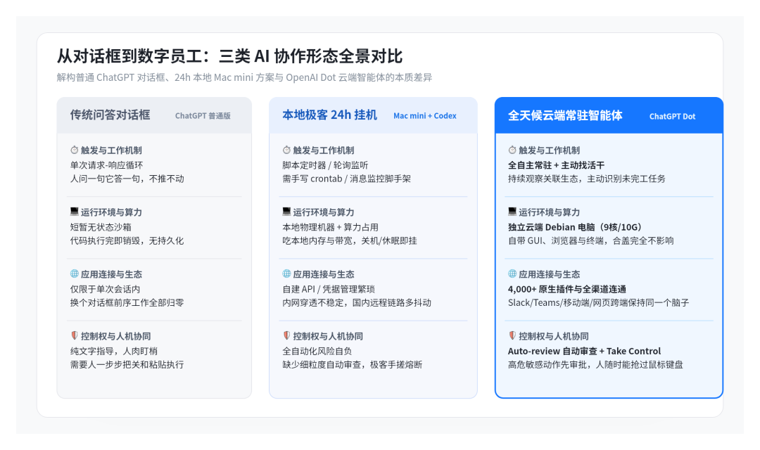 三种 AI 协作形态全景对比