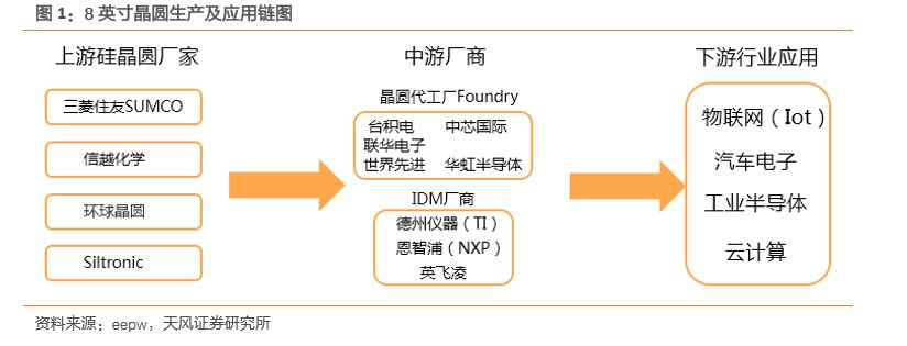 【天风电子】一周半导体动向:上中下游供需关系拆解8英寸晶圆景气度最