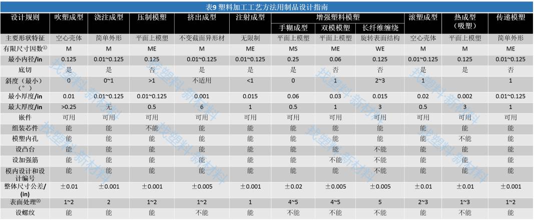 塑料配方和模具选择没头绪?看这九张表就够了