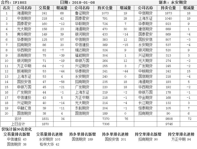 股指期货持仓分析期指主力维持涨势沪指站稳3400收获7连阳