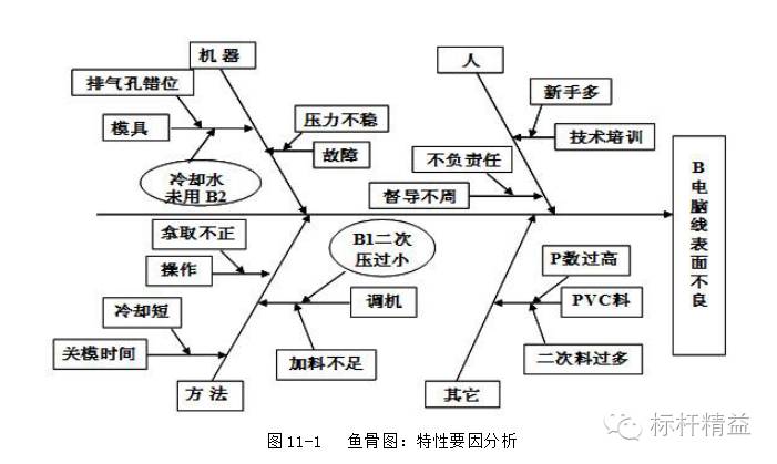 然后画一条脊梁骨,然后画几根中骨头,中骨头可以是人机料法环,也可以