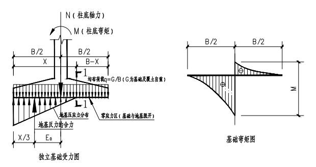 结构沙龙丨柱下独立基础和桩基独立承台 的传统配筋方式的bug