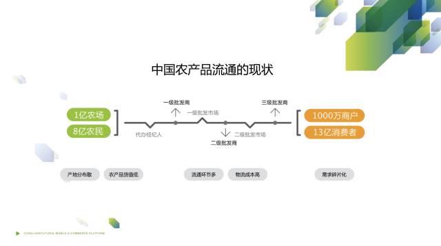 中国的农产品流通非常的原始和滞