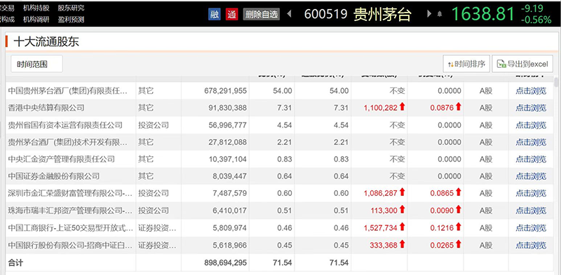 贵州茅台在10月16日晚间披露的三季报显示,华夏上证50etf和招商中证