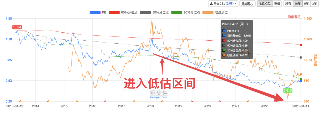 这张图来自 2023 年的文章，再买点“还不如存银行”的投资