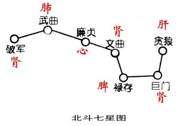 来自星星的力量:北斗七星之本命星心咒及星供略谈