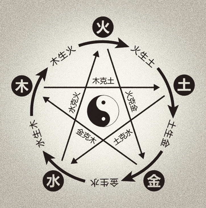 风水学：从入门到进阶，阴阳五行的相互关系与作用！