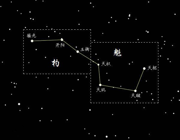 北斗七星与人身七魄