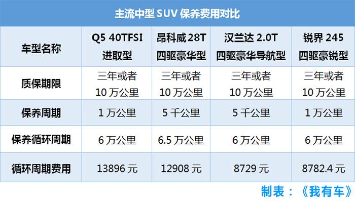 最需要考虑的就是后期的维修保养费用问题,以6万公里为一个保养周期