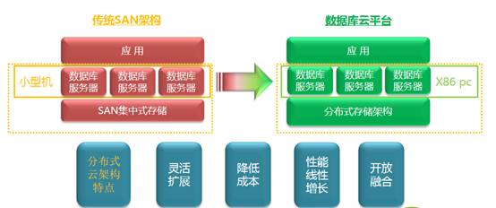 云和恩墨zData多租户整合，青海移动数据库云化起航