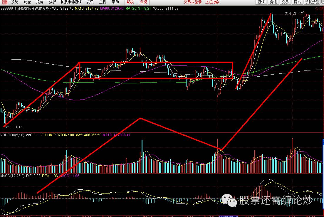 缠论解盘之唯一性