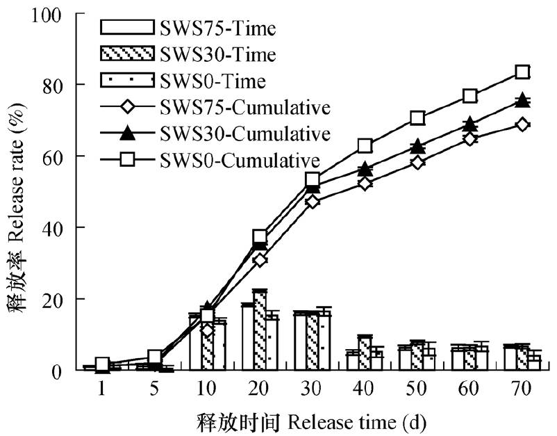土壤水吸力對控釋尿素養(yǎng)分釋放特征的影響7.jpg