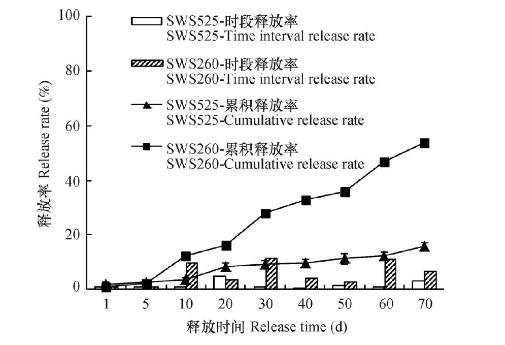 土壤水吸力對控釋尿素養(yǎng)分釋放特征的影響8.jpg