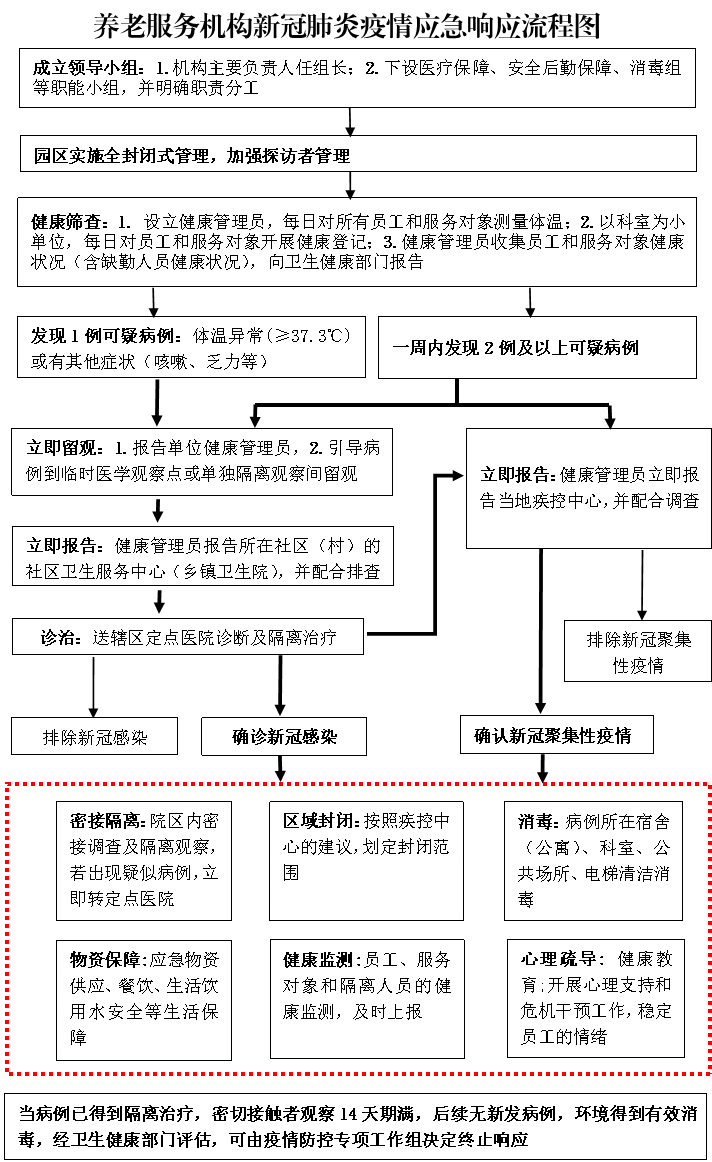 养老服务机构新冠肺炎疫情应急预案