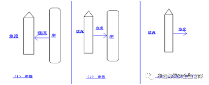 论流体力学在船舶操纵中的应用的图4