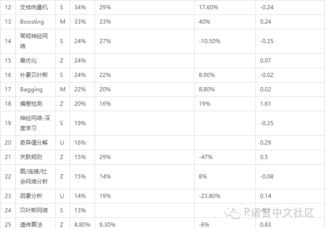 数据科学家最常用的十种算法（我准备拿这个当成学习参考）