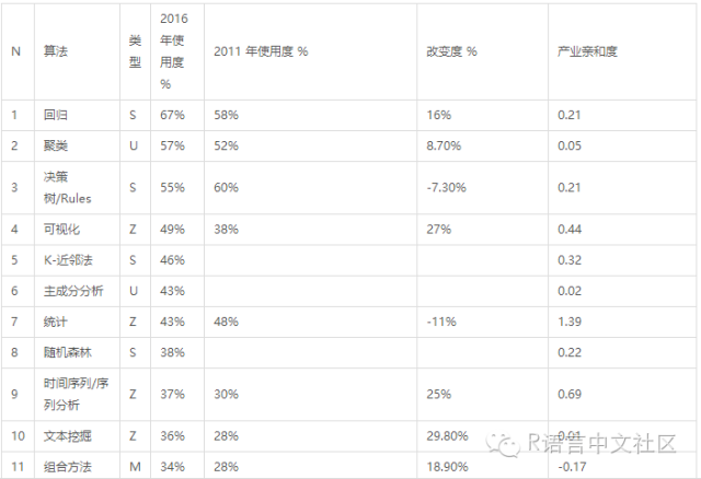数据科学家最常用的十种算法（我准备拿这个当成学习参考）