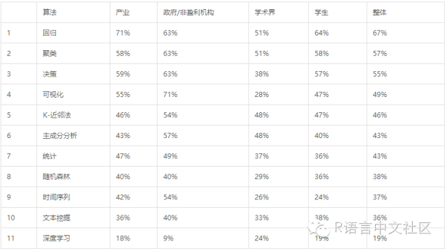数据科学家最常用的十种算法（我准备拿这个当成学习参考）