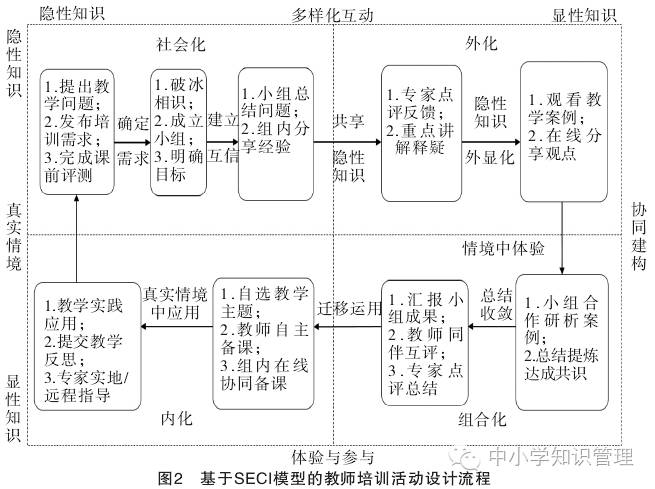 知行 基于seci模型的教师培训活动设计与应用研究