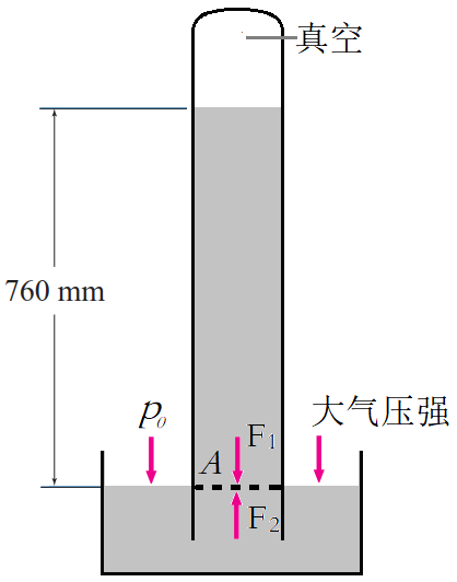 在本实验中,为什么玻璃管外面大气压强=760mmhg产生的压强呢?