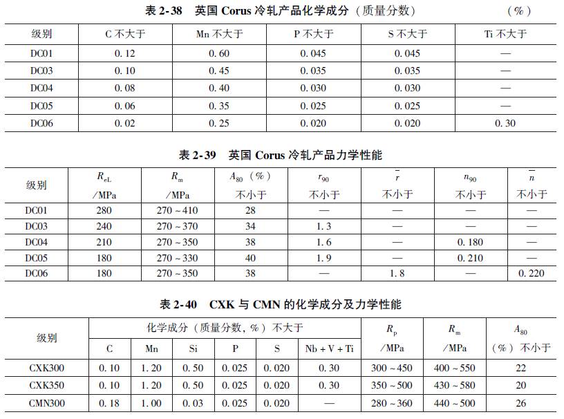 冷轧钢板的标准,牌号与性能