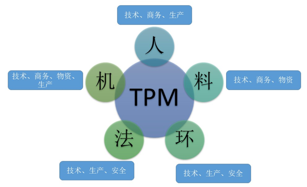 项目进度管理中,造成进度滞后的风险项多且难控制,主要由"人机料法环