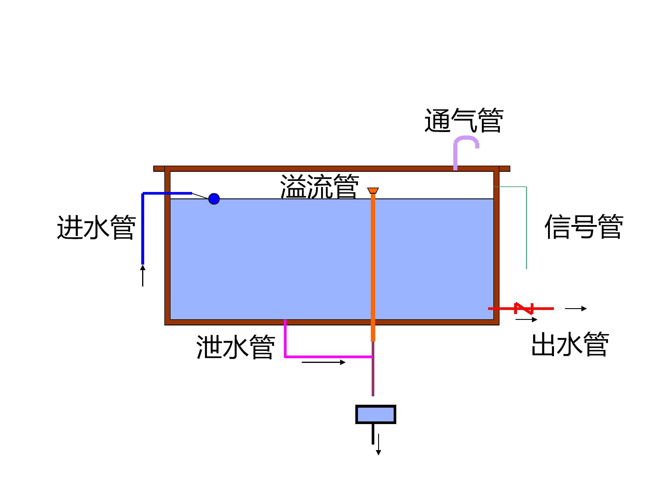 高位消防水箱这些基本内容,你都掌握了吗?