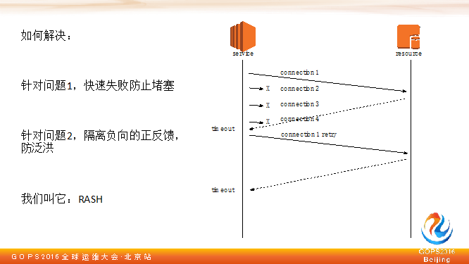链家网技术总监陈尔冬：链家网的第三种运维插图(17)